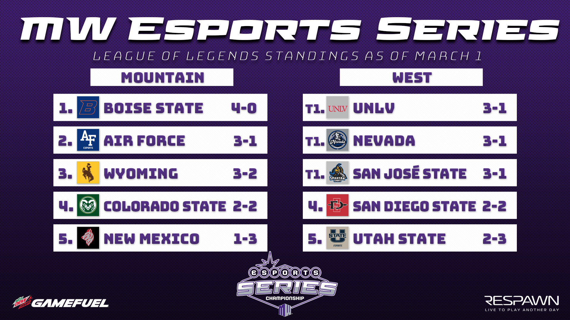 Multiple Spots in 2019 Mountain West Esports Series Championship Up For Grabs Heading into the Final Regular-Season Weekend
