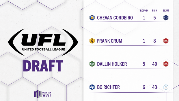Four Former Mountain West Players Selected in UFL College Draft