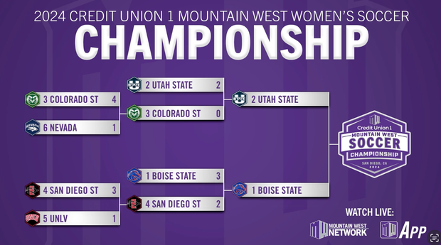 Credit Union 1 MW Women's Soccer Championship Game Preview