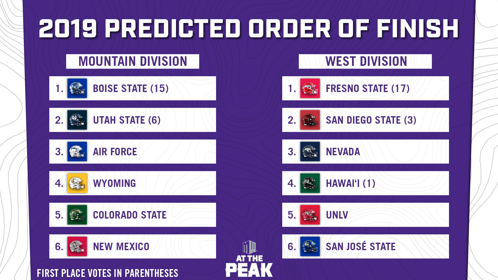 Boise State, Fresno State Picked to Win 2019 Mountain West Football Divisional Titles
