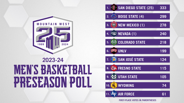 Mountain West Dropping Divisions For 2023