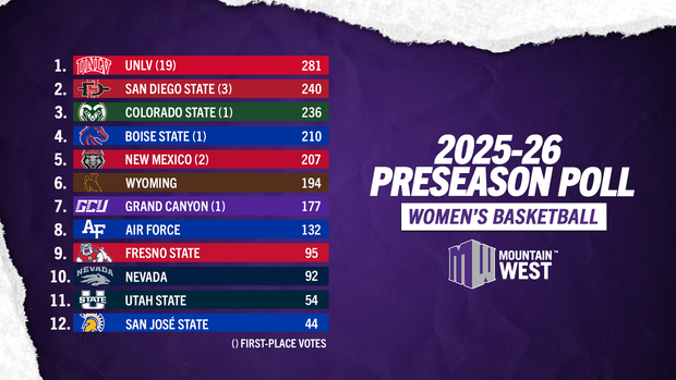 UNLV Collects the 2025-26 Mountain West Basketball Preseason Favorite Nod