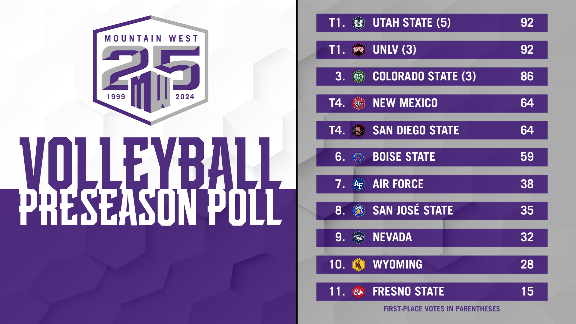 UNLV, Utah State Selected To Finish First In The Preseason Coaches Poll