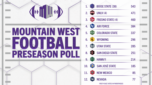 Boise State Picked to Win 2024 Mountain West Football Title