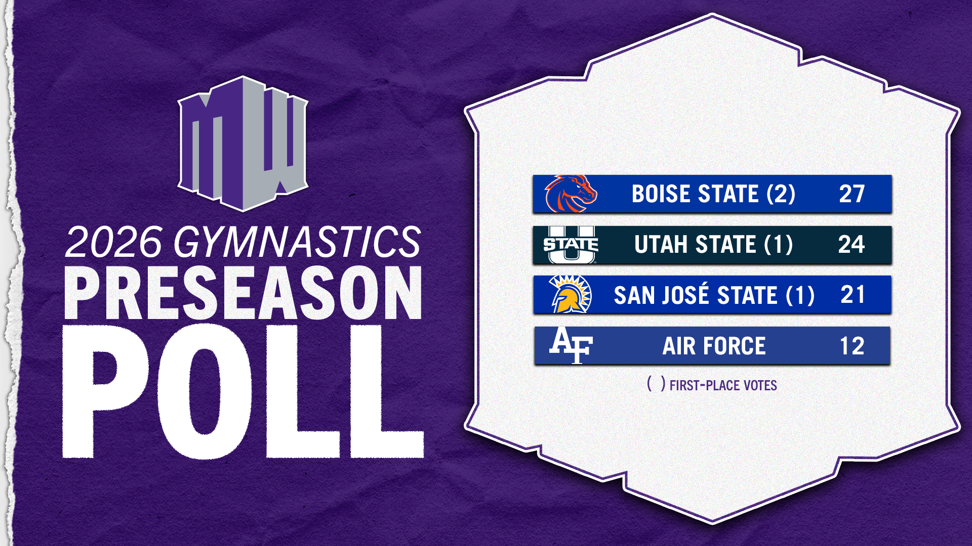 Boise State Picked to Win Mountain West Gymnastics Title By Conference Coaches