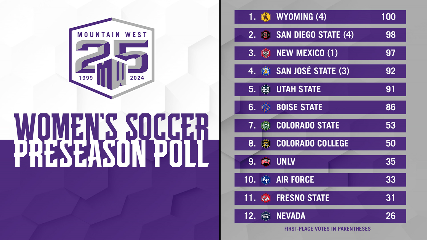 Wyoming Voted Mountain West Women's Soccer Preseason Favorite