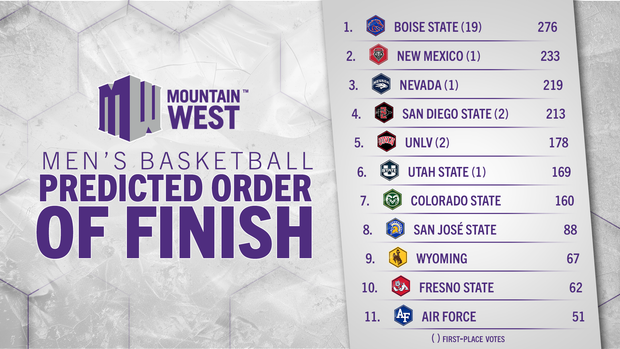 Boise State Voted 2024-25 Mountain West Men's Basketball Preseason Favorite