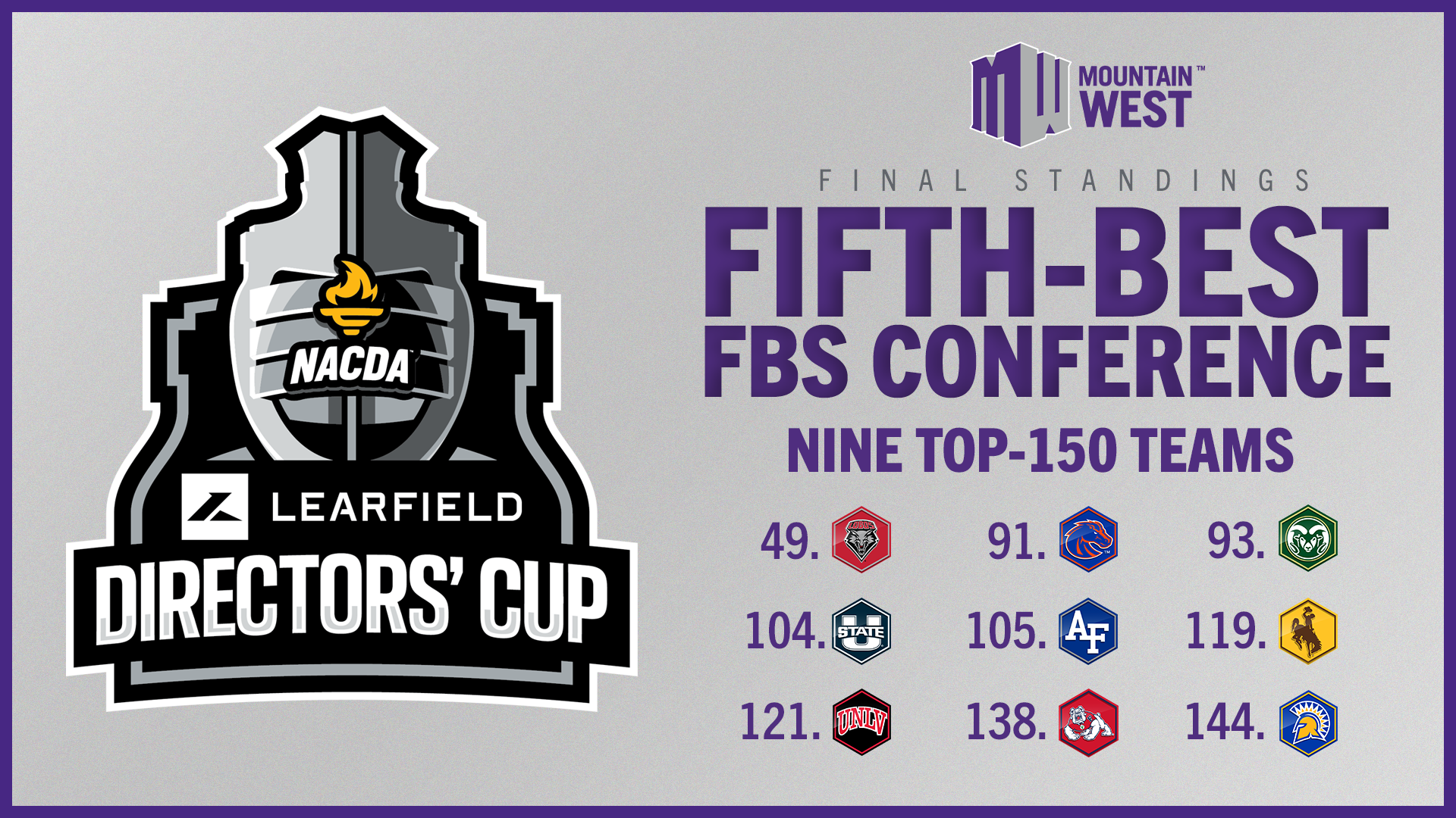 Mountain West Excels in Learfield Directors' Cup Final Standings