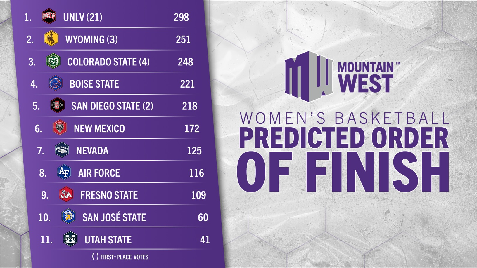 UNLV TABBED AS 202425 MOUNTAIN WEST WOMEN’S BASKETBALL PRESEASON