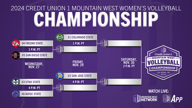 Mountain West Announces 2024 Credit Union 1 Women's Volleyball Championship Bracket