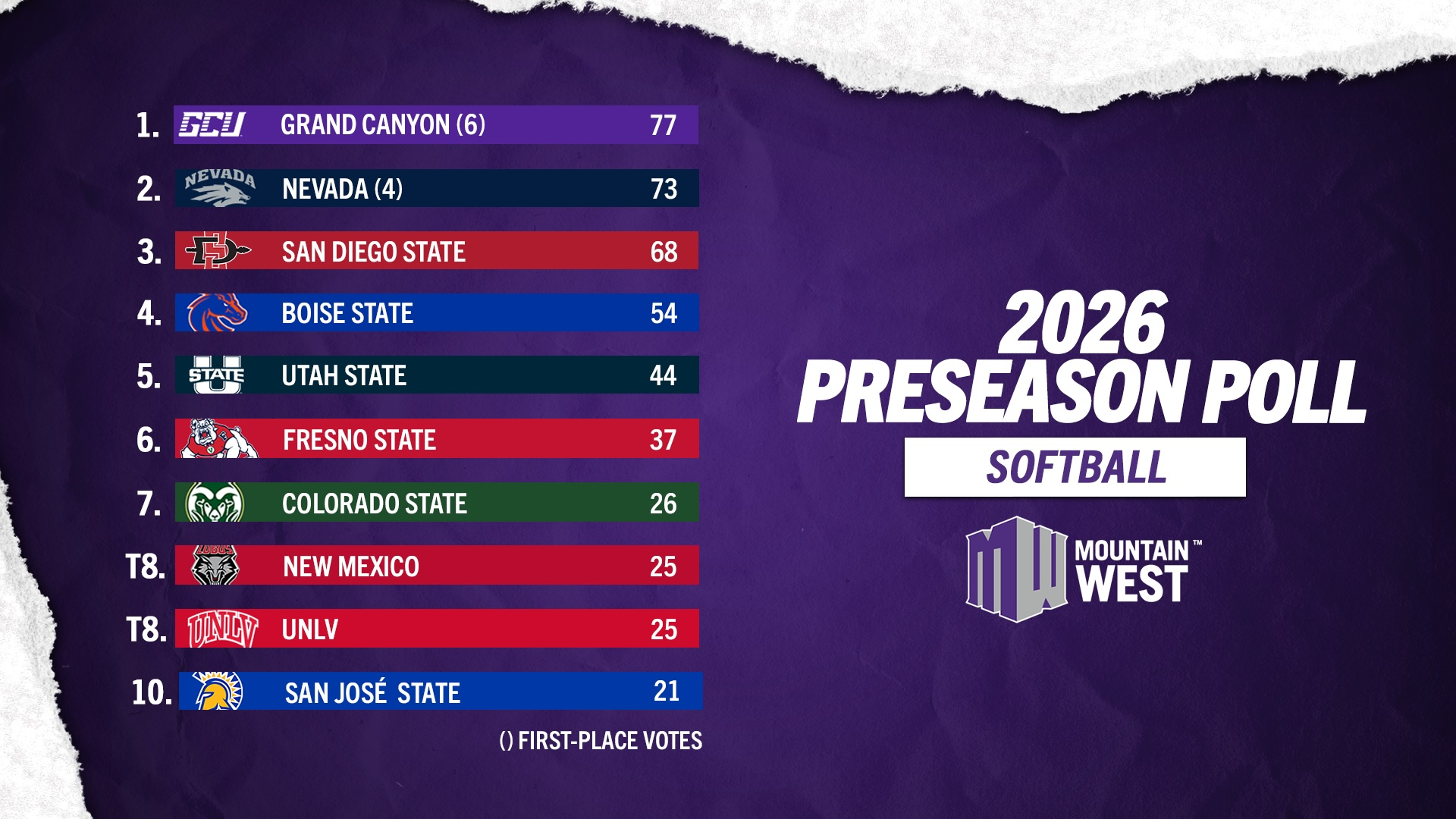 2026 Mountain West Softball Preseason Poll and Honors